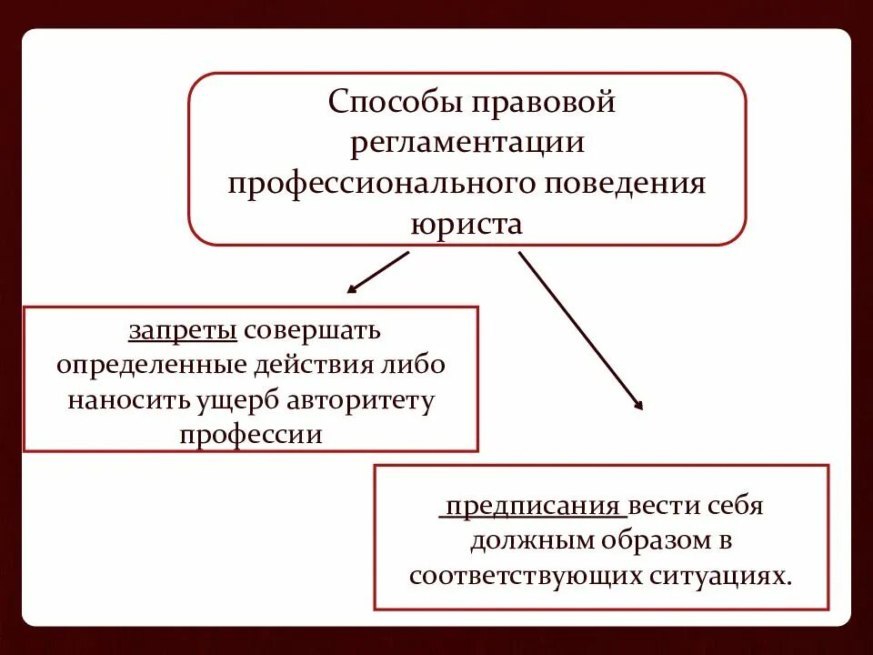 Профессиональное поведение юриста. Правовая регламентация поведения юриста. Особенности профессионального поведения юриста. Правовая регламентация профессиональной деятельности юриста.