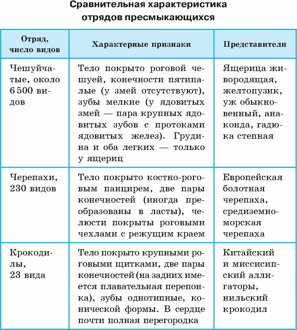 Отряды по возрасту. Класс пресмыкающиеся 7 класс биология таблица. Система органов пресмыкающихся таблица 7 класс биология. Таблица пресмыкающиеся 7 класс биология. Таблица по биологии 7 класс системы органов пресмыкающихся.