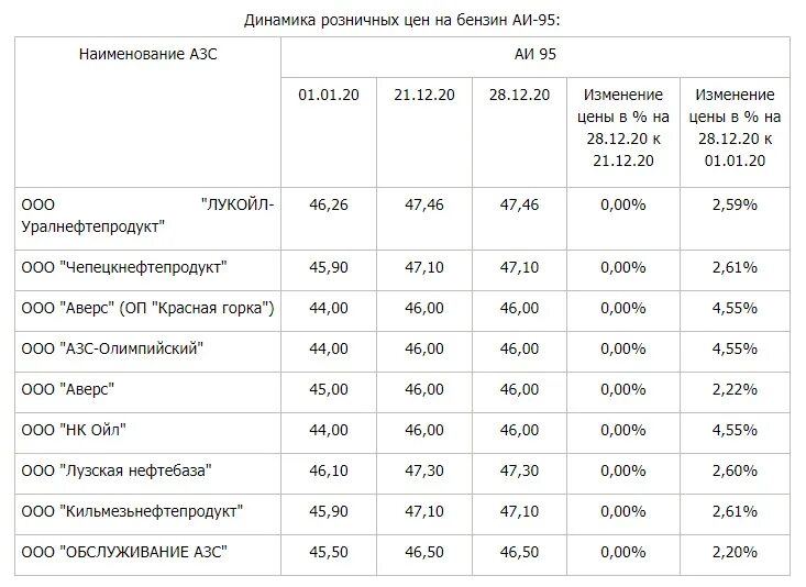 Сколько рублей за газ. Динамика розничных цен на дизельное топливо. Стоимость газа на АЗС В 2020 году. Динамика розничных цен на молоко цельное разливное руб. Динамика цен на ГАЗ на заправках.