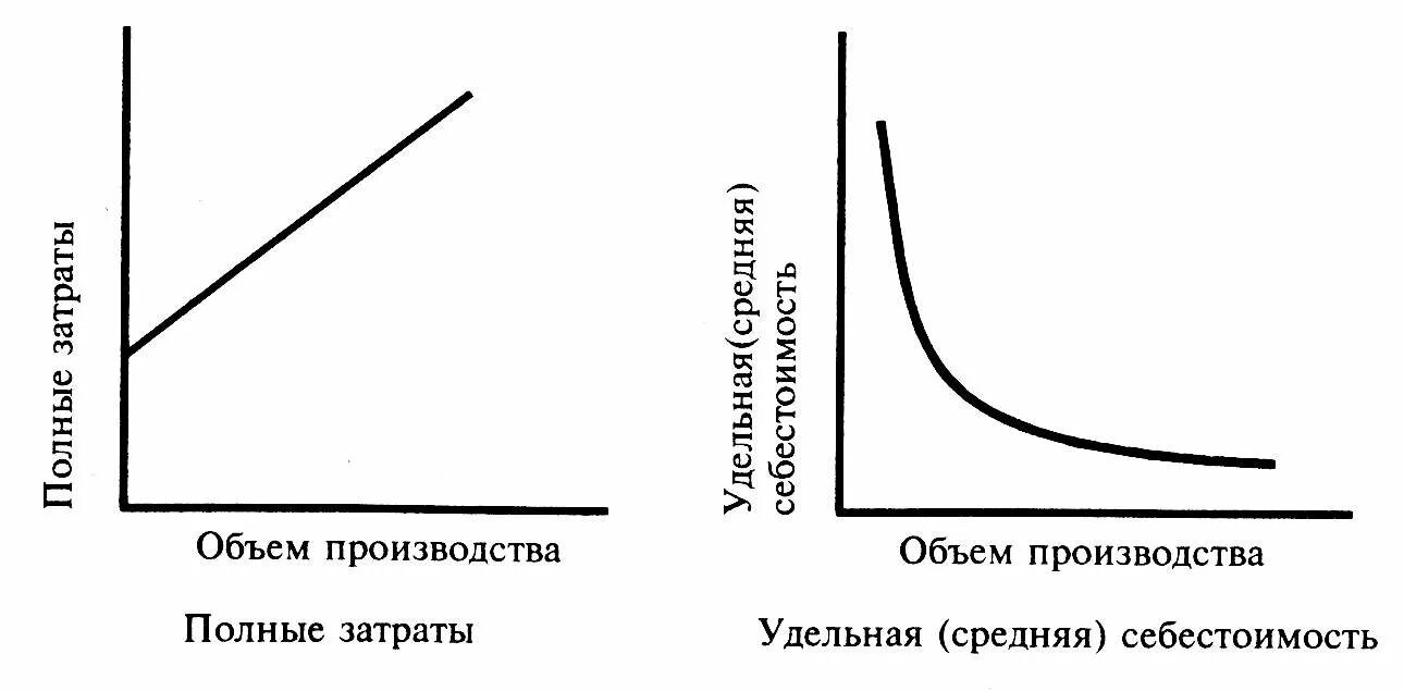 Снижение удельных постоянных затрат. Удельные постоянные затраты график. Пропорциональные затраты. Удельные затраты на производство