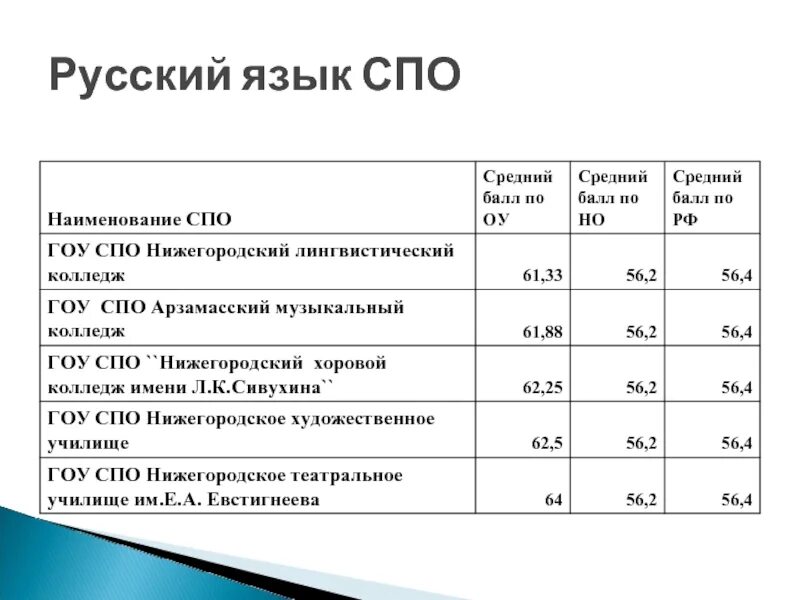 Средний балл в колледже. Средний балл пту. Русский язык СПО. Какой средний балл нужен для колледжа. Бал для поступления в колледж