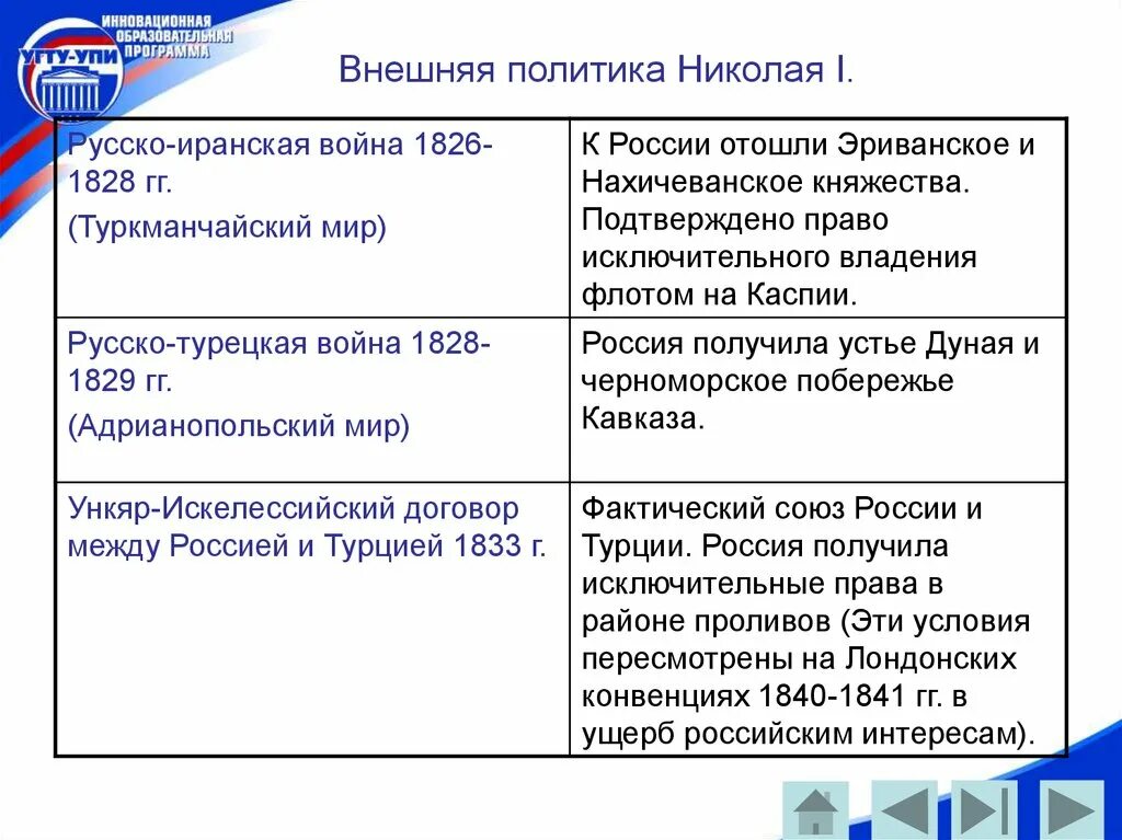 Тест россия и мир внешняя политика. Внешняя политика Николая 1 таблица войны. Войны в России при Николае 1 таблица. Внешняя политика Николая 1 таблица.