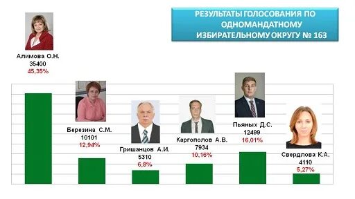 Результаты дополнительных выборов