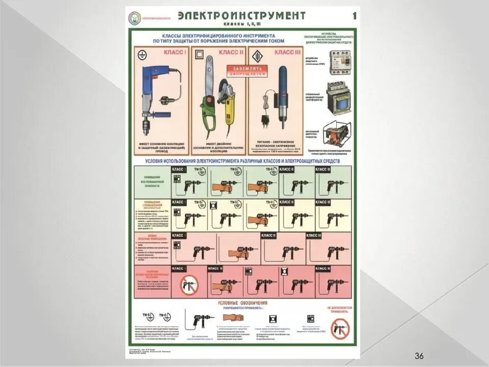Электроинструмент по классу защиты от поражения электрическим током. Электроинструмент 1 класса защиты. 0 Класс защиты от поражения электрическим током. II класс защиты от поражения электрическим током. Ручной электроинструмент группа по электробезопасности