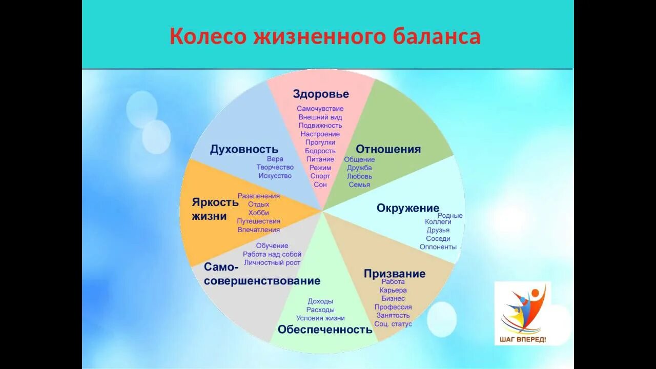 Проявляются во всех сферах жизни. Колесо баланса 12 сфер. Круг жизненных сфер. Колесо жизни. Круг жизненного баланса.