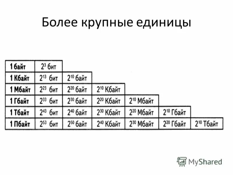 6.107. 1 Бит 1 байт таблица. Биты байты килобайты таблица. Таблица битов байтов килобайтов. Таблица биты байты килобайты мегабайты.