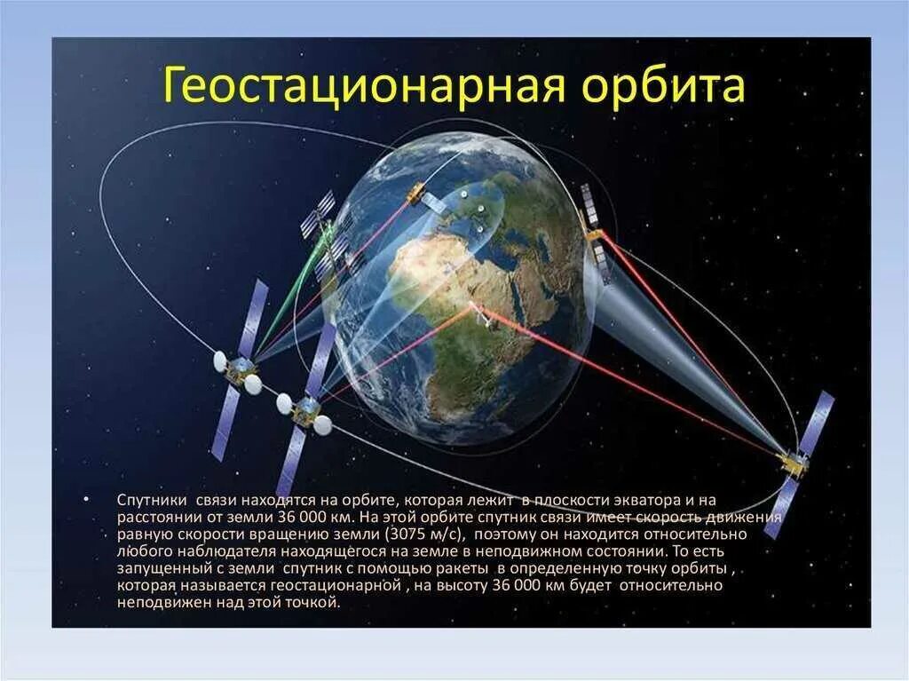 Что делает спутник земли. Геостационарная Орбита спутника. Путь спутника на геостационарной орбите. Гелиостационарная Орбита. Искусственные спутники земли и космические аппараты.