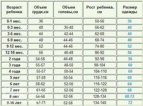 Обхват головы у новорожденных в 2 месяца норма. Рост вес окружность головы окружность грудной клетки новорожденного. Рост вес окружность головы ребенка таблица по месяцам. Окружность головы и грудной клетки в 3 месяца норма таблица.