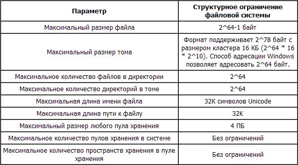 Максимальный размер архива. Максимальный размер файла в файловых системах. ограничение размера файла ntfs. максимальный размер файла в ntfs. максимальная толщина файла.