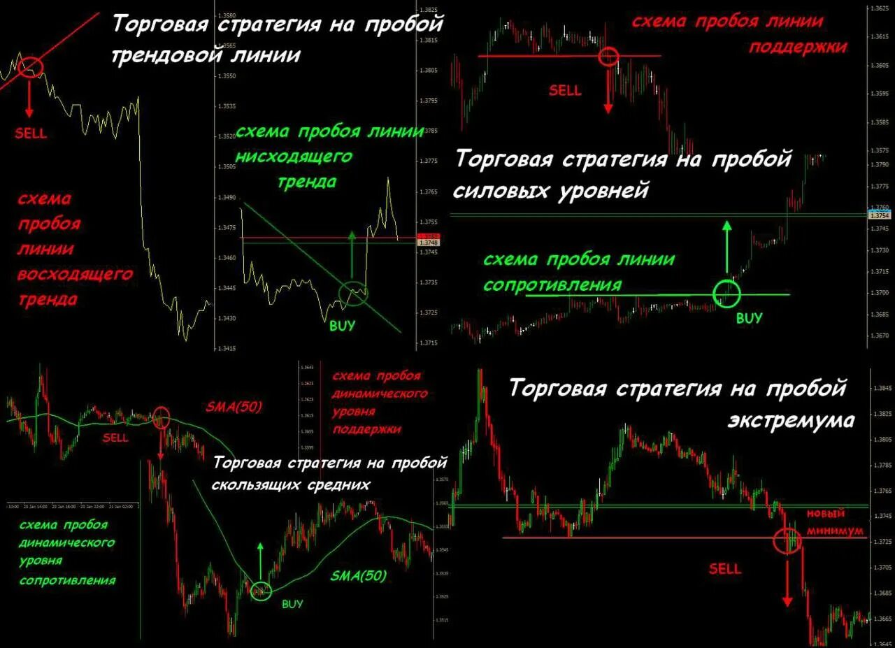 Стратегии форекс. Торговые стратегии в трейдинге. Стратегии трейдинга на форекс. Стратегия на пробой уровня. Пробой на графике