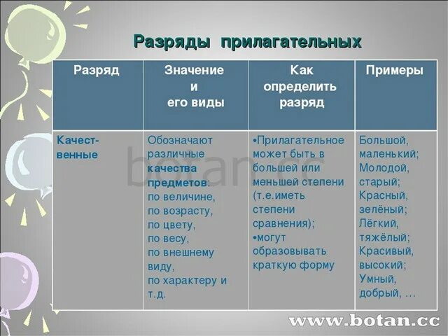 Прилагательные три группы. Разряд прилагательных в русском языке. Разряд прилагательных в русском языке таблица. Разряды имен прилагательных. Имена прилагательные по разрядам.