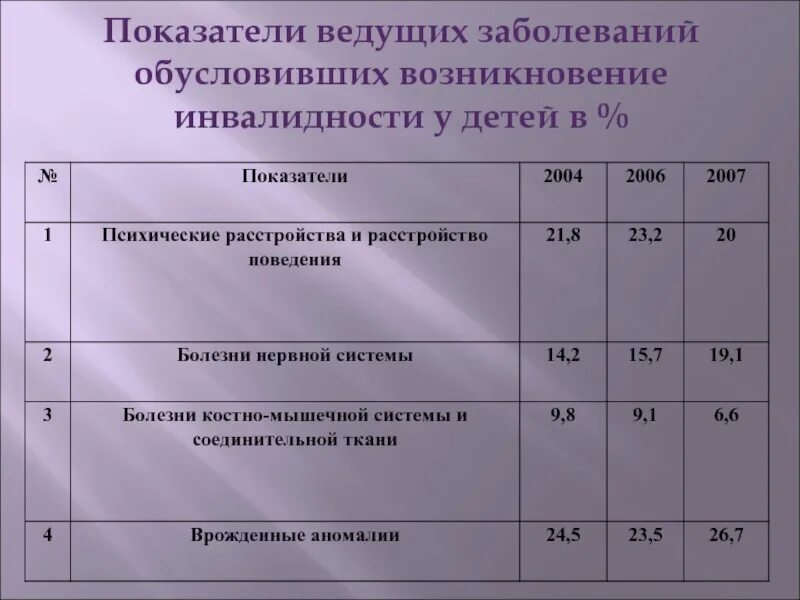 Коды инвалидности. Инвалидность по психическим заболеваниям. Код инвалидности у детей. Детская инвалидность перечень заболеваний. Заболевания при которых дают инвалидность