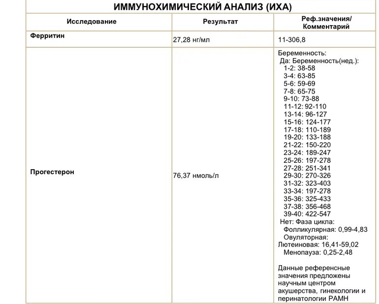 Прогестерон 110 при беременности нмоль/л.