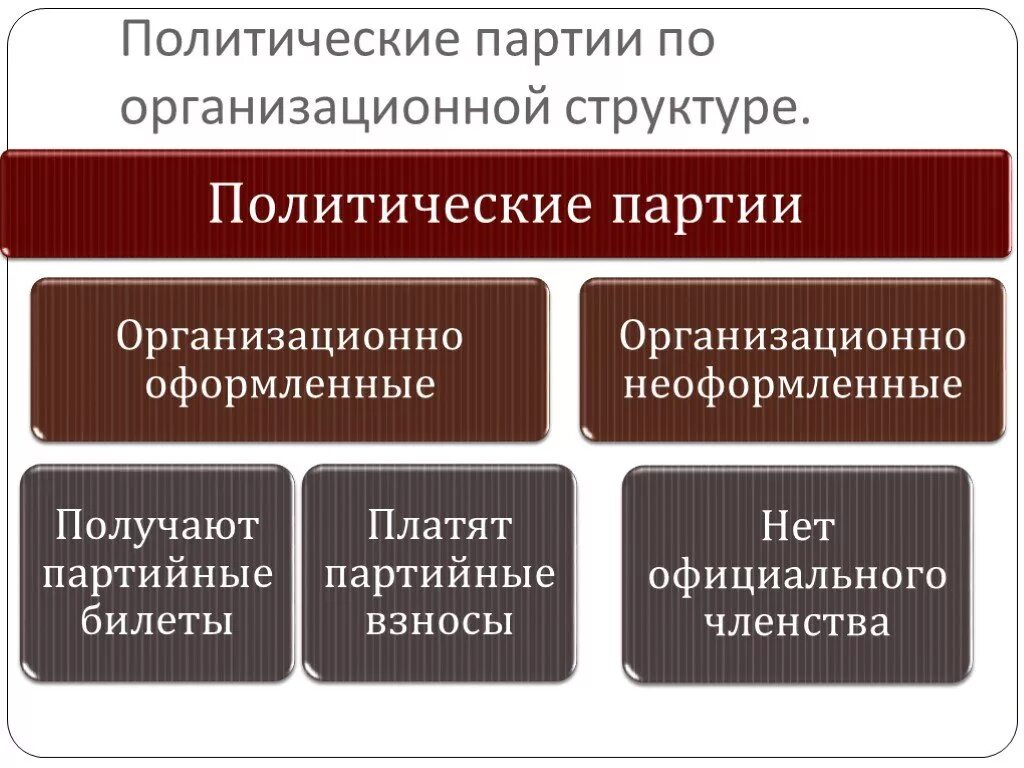 Членство в политической организации. Политические партии. Организационно-правовые формы политических партий. Организационно оформленные партии. Организационно-правовая форма партии.