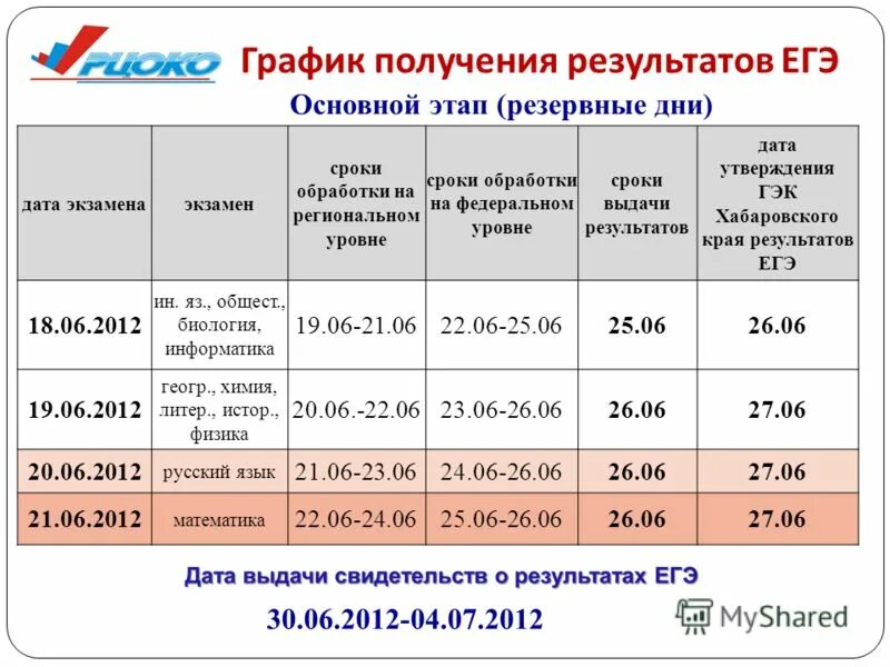 Рцоко саратов результаты. График выдачи результатов. Сроки результатов ЕГЭ резервные дни. График получения результатов ЕГЭ. РЦОКО Результаты.