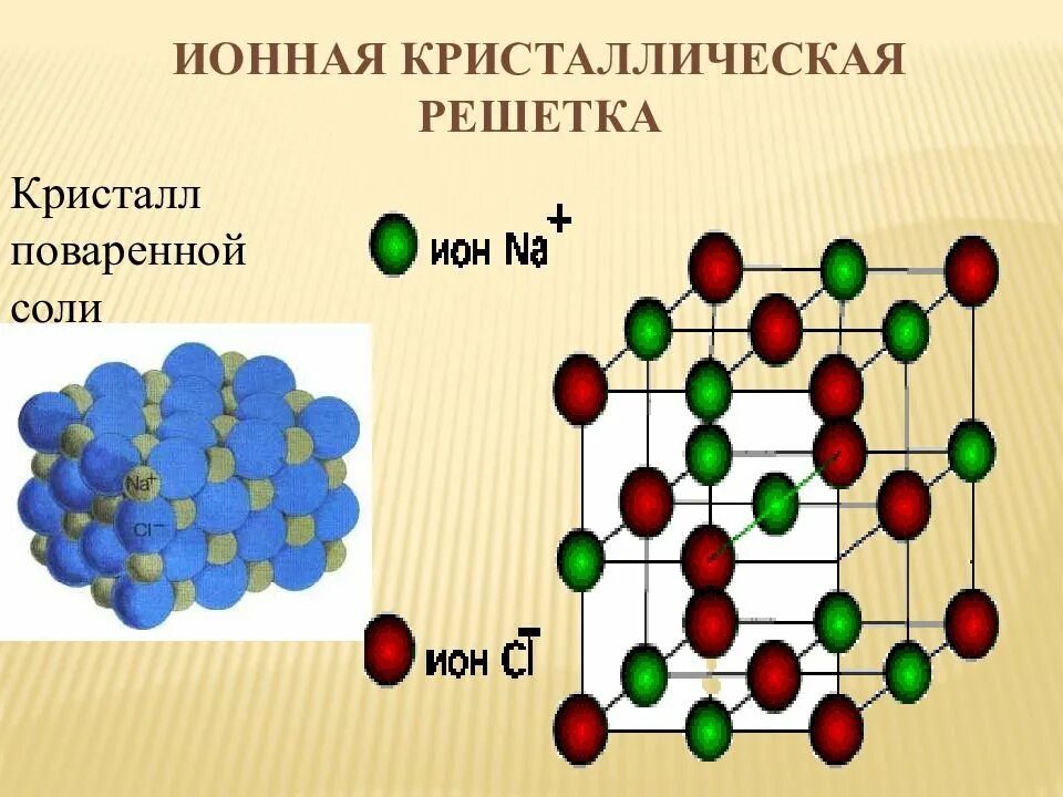 Типы веществ молекулярной кристаллической решетки. Ионная кристаллическая решетка кристалла. Кристаллическая решетка немолекулярного строения. Кристаллические решетки веществ с немолекулярным строением. P4 кристаллическая решетка.