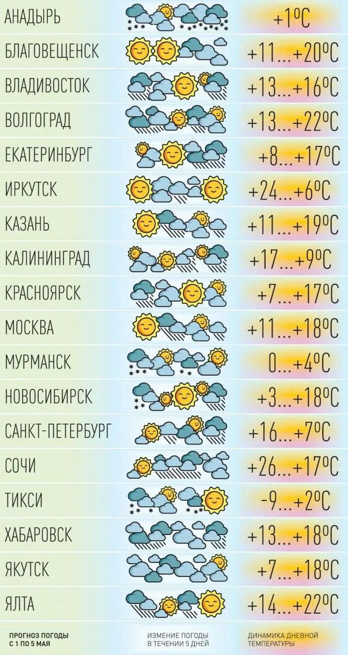 Какая погода на майские праздники в москве. Погода список. Прогноз погоды на май. Погода на майские праздники. Погода в Майском.