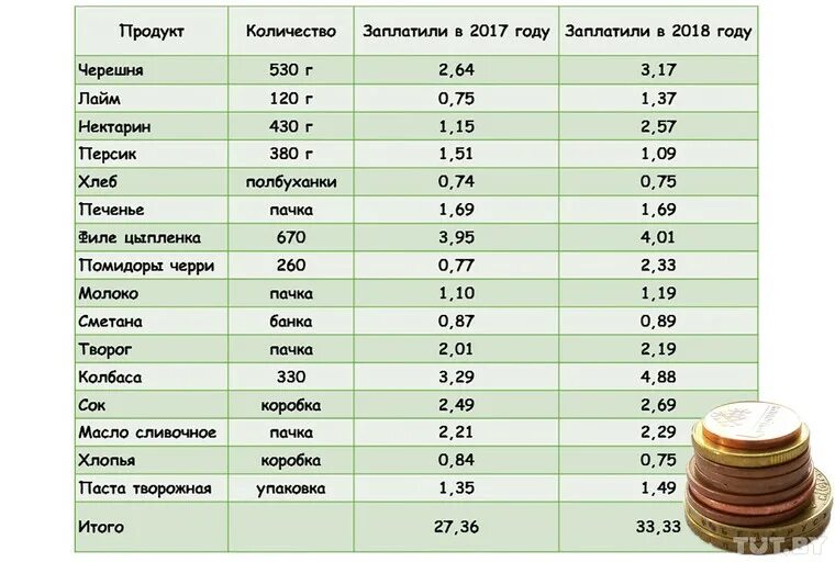 Продукты рубль. Количество продуктов. Таблица подорожания продуктов. Таблица цен на продукты. Таблица подорожания продуктов 2021.