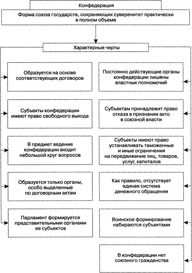 Основные признаки федеративного государства. Право свободного выхода субъектов. Конституционная федерация особенности. Право свободного выхода субъектов из состава государства. Образование в российской федерации нового субъекта.