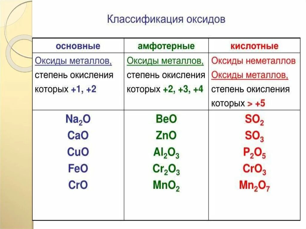 Основный кислотный амфотерный оксид