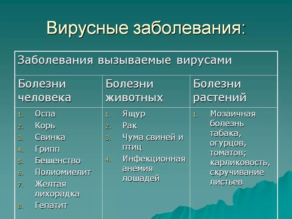 3 вирусных заболеваний человека