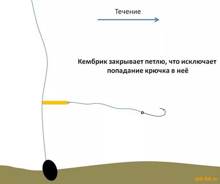 Ловля на мормышку на течении