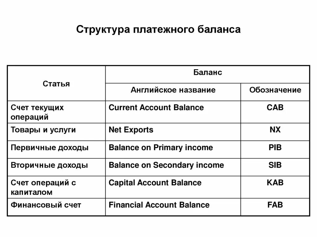 Структура платежного баланса. Структур аплатежнлго баланса. Структура платежного баланса схема. Структура платежного баланса страны. Финансовые операции платежного баланса