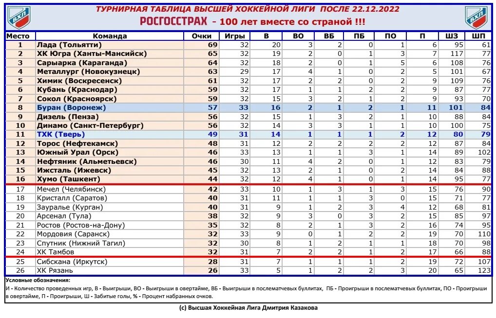 Турнирная таблица игры кхл 2023 2024