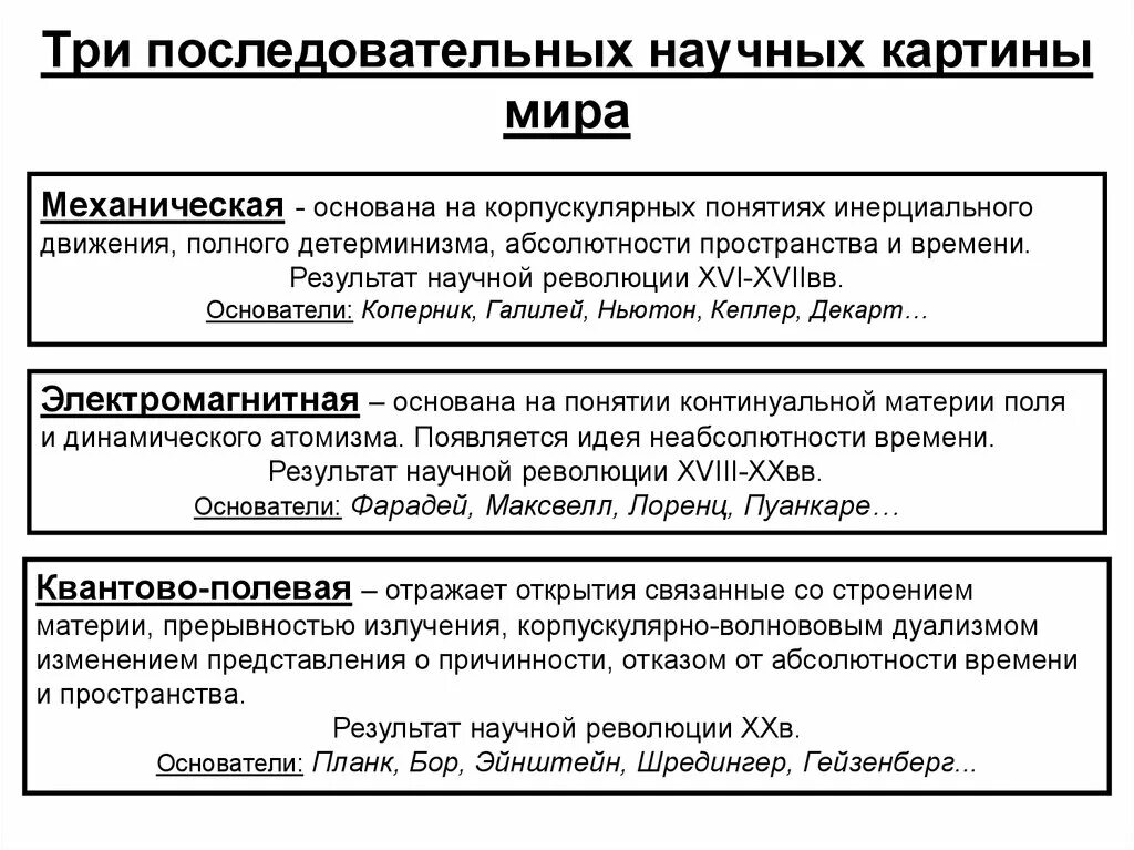 Революция в научном мире. Понятие научной революции. Три научные революции.