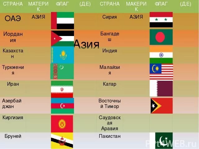 Все страны на е. Флаг Азии. Страна на букву е кроме Египта. Страна на е. Название стран на е.