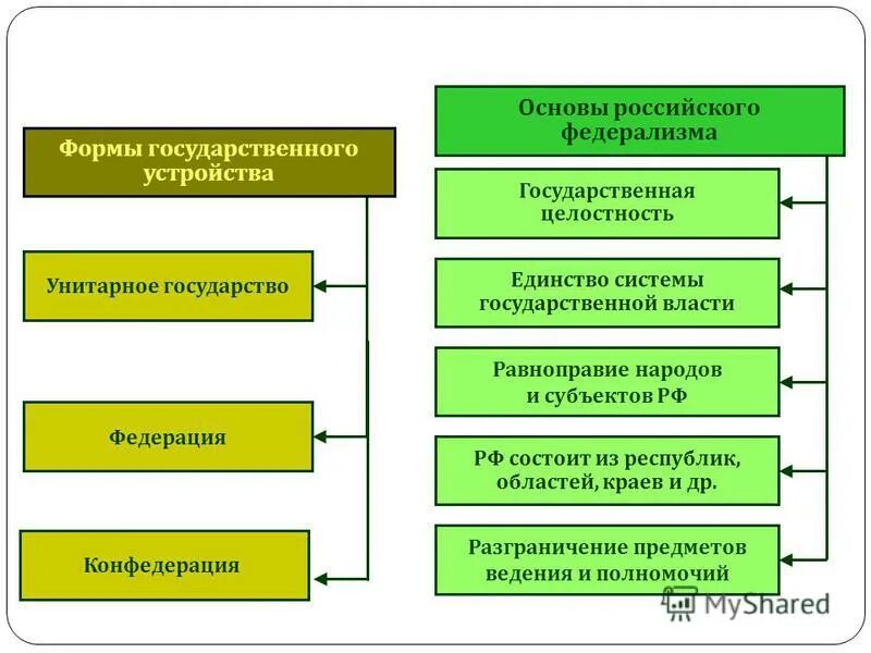 государство политический институт формы правления. понятие политической системы общества. политические субъекты и их компетенции.