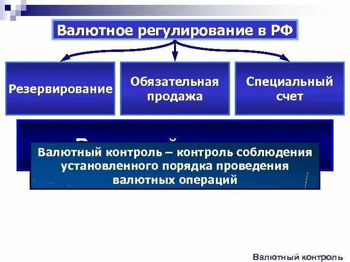 Основы осуществления валютного контроля. Законодательные основы регулирования валютных операций. Валютные операции. Валютное регулирование в России. Валютный контроль коммерческих банках