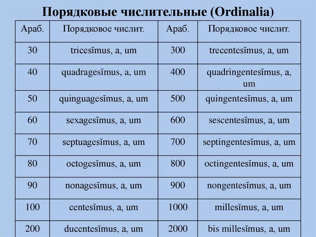 Миллиард какое числительное. Порядковые числительные. Латинские числительные. Количественные и порядковые числительные латинский. Порядковые числительные в латинском языке.