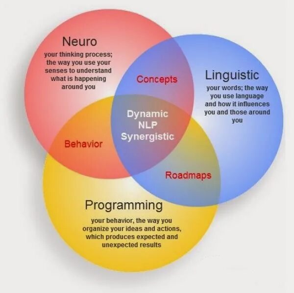 Nlp задачи. Нлп. neuro linguistic programming. задачи nlp. nlp пластик.