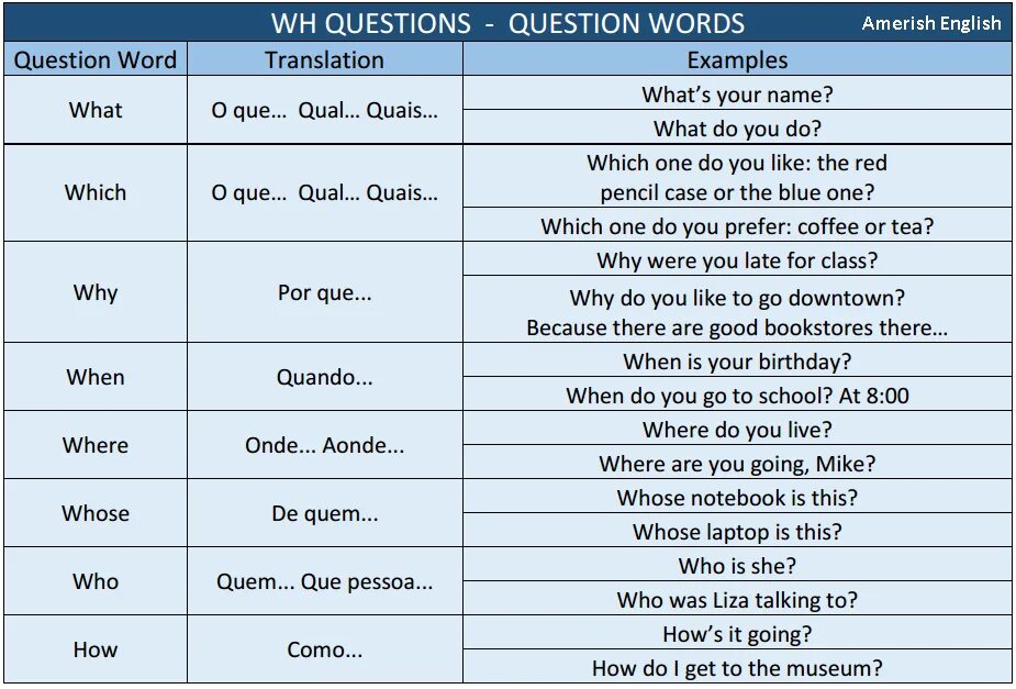 Переведи слово вопрос. WH questions. WH question Words. WH questions in English. WH questions примеры.