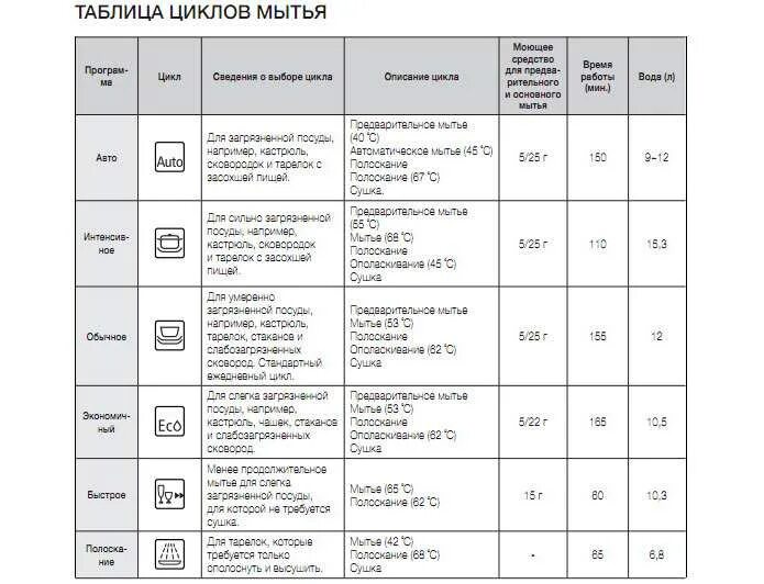 Какой режим посудомойки. Посудомойка бош 45 режимы стирки. Таблица циклов мойки посудомоечной машины бош. Посудомоечная машина бош 60 режимы. Посудомоечная машина Bosch режимы мойки 1h.