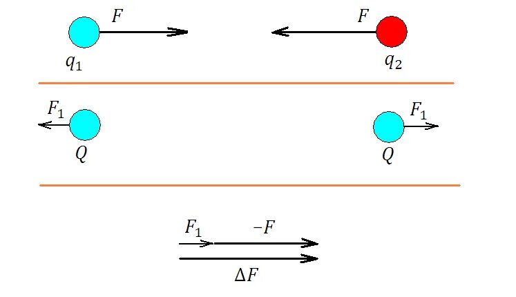 Направления сил взаимодействия зарядов. Закон кулона рисунок. Взаимодействие зарядов схема. Сила кулона. Сила кулона рисунок.