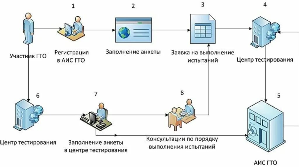 1 этап заявки. Схема подачи заявки. Выполнение заявок. Правила подачи заявки. Регистрация и подача заявок.