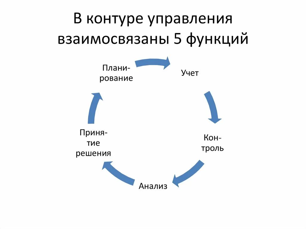 Контур управления. Схема контура управления в менеджменте. Управленческий контур в менеджменте. Этапы контура управления.