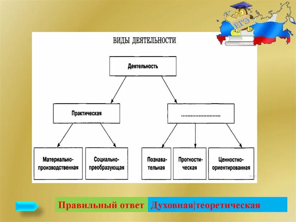 Формы проведения практических занятий. Организация самостоятельной работы студентов. Методы проведения семинарского занятия. Грамматический метод. Правильная осанка.