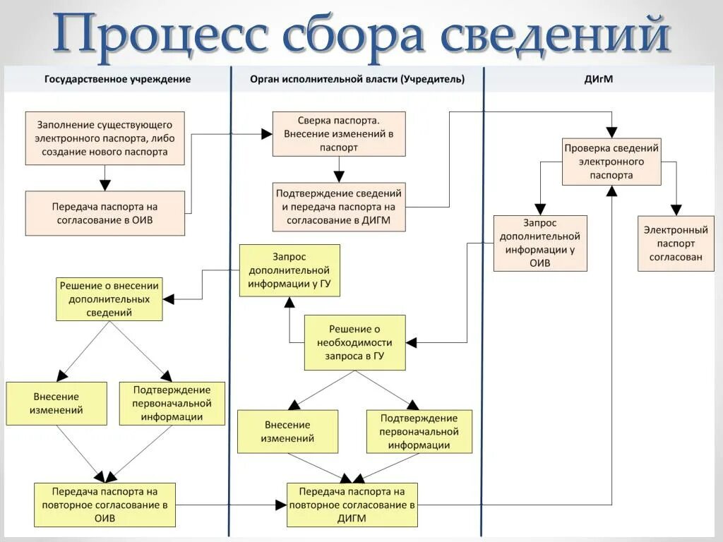 Собрать информацию о компании. Процесс сбора информации. Характеристика процессов сбора информации. Процесс сборы информации. Запрос сведений в ОИВ.