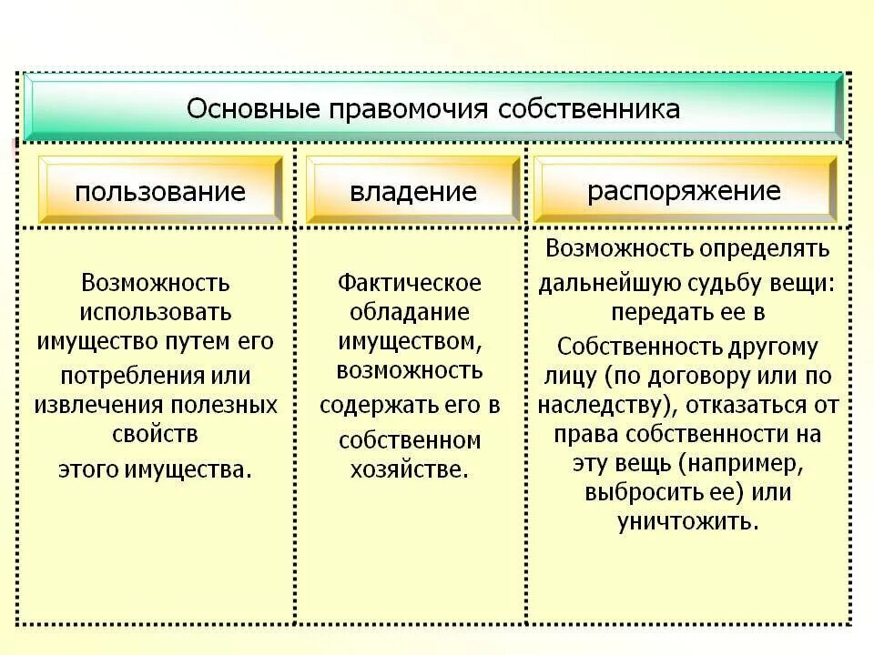 Правомочия владения пользования и распоряжения. Право владения, пользования, распоряжения виды собственности. Обладать распорядиться