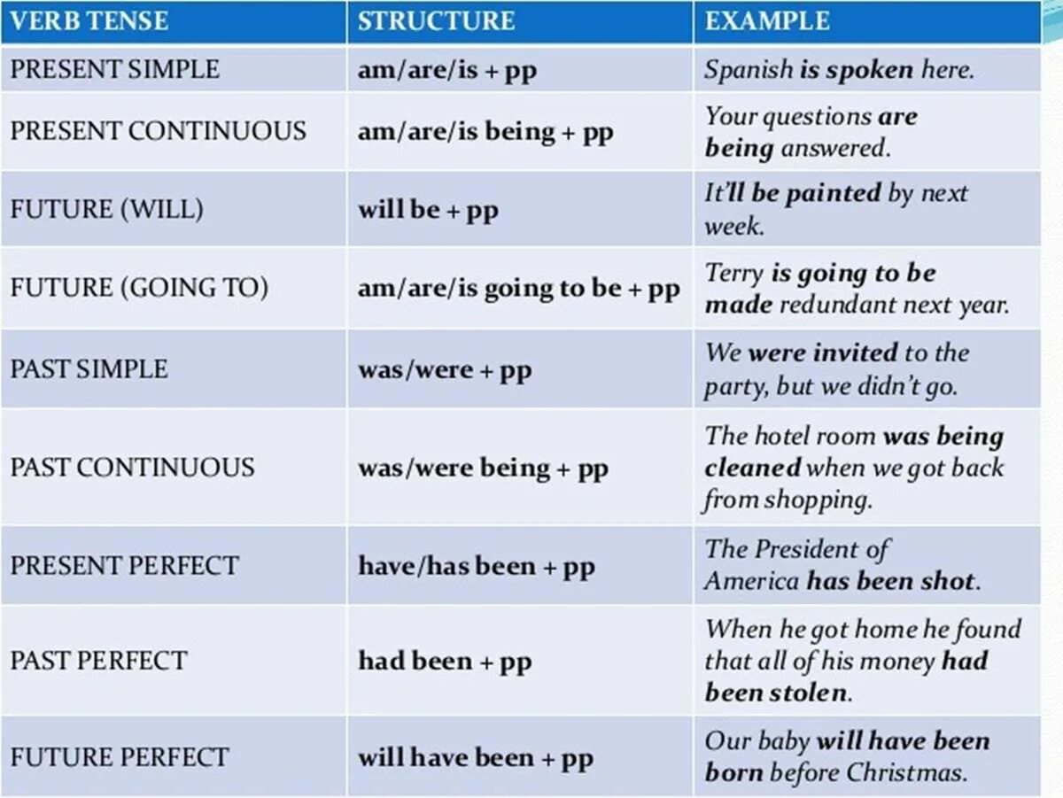 Passive voice examples. Предложения с пассивным залогом present perfect simple. Perfect Tense structure. Future perfect Continuous Passive Voice примеры. Present perfect Continuous Passive схема.