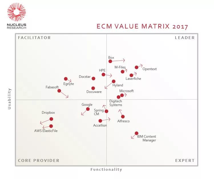Value matrix. Матрица ценностей nucleus research. nucleus research 2017. value матрица. crm matrix technology value nucleus research 2017.