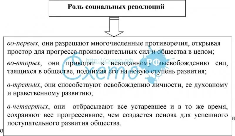 Роль социальных изменений в социальных процессах общества. Роль социальных революций. Роль революции в развитии общества. Функции революции. Что есть социальная революция