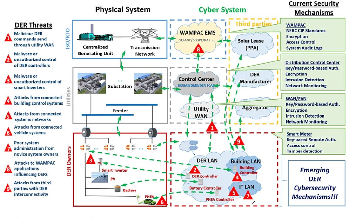 Attack system. Air command and control system структура. scada для smart grid сети. cyber security уровень. management of control systems.