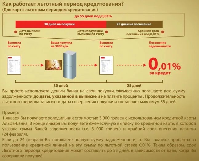 Активировать льготный. Как работает льготный период. Как работают кредитные карты с льготным периодом. Что такое льготная задолженность. Льготный период кредитования это.