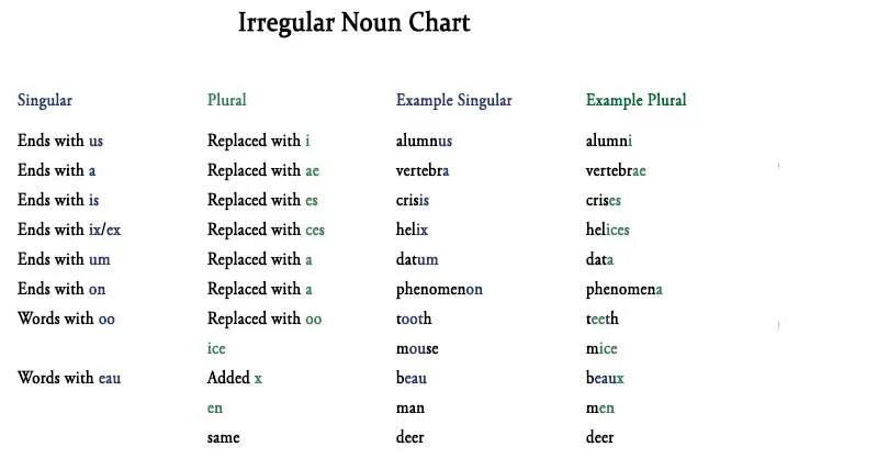 Plural nouns words. Irregular plural Nouns правило. Irregular countable Nouns. A Noun with an Irregular plural пример. Singular Nouns в английском языке.