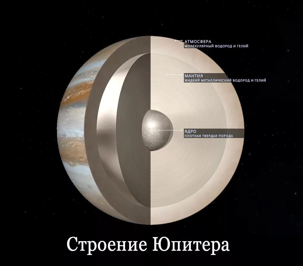 Водородная атмосфера. Юпитер строение планеты. Строение и состав планеты Юпитер. Строение планет Юпитер. Металлический водород на Юпитере.