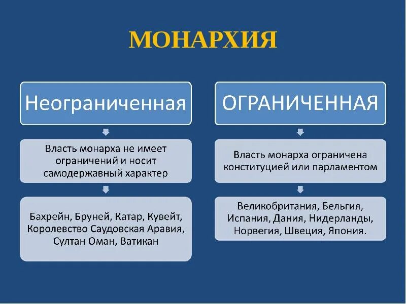 Власть государственная власть. 4 ограничения власти государства. Принцип разделения властей исполнительная власть законодательная. Ограничение государственной власти. Основы гос власти по конституции.
